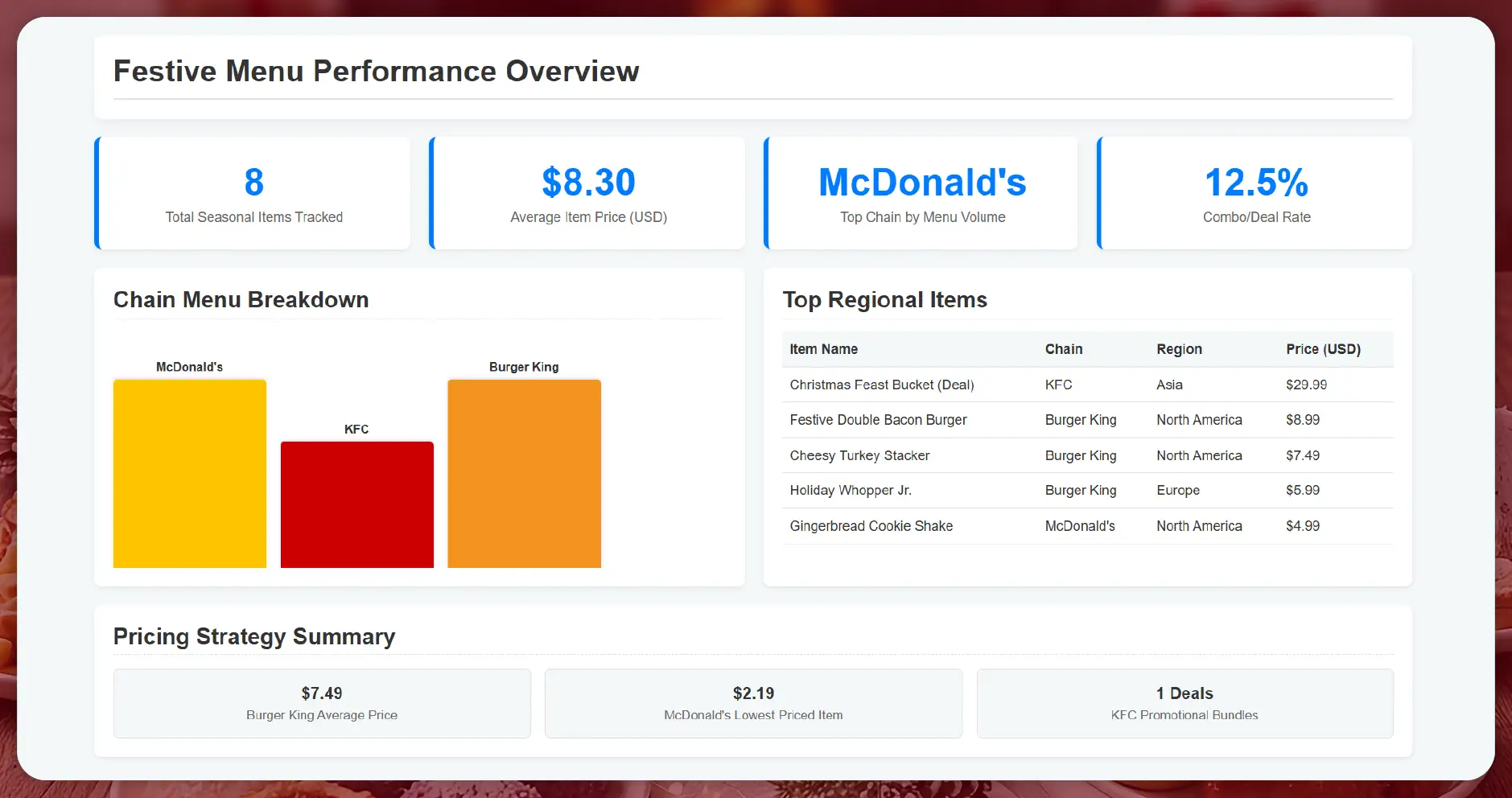 Why Fast-Food Christmas Data Matters